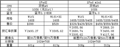 想要迷倒谁?评苹果iPadmini意欲何为