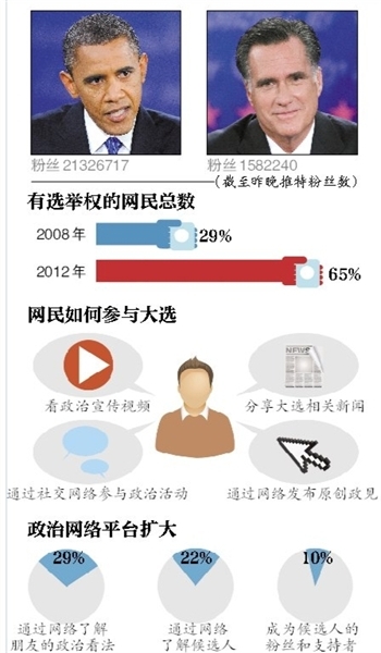美国大选网战抢选民：社交网络成公民参政标杆