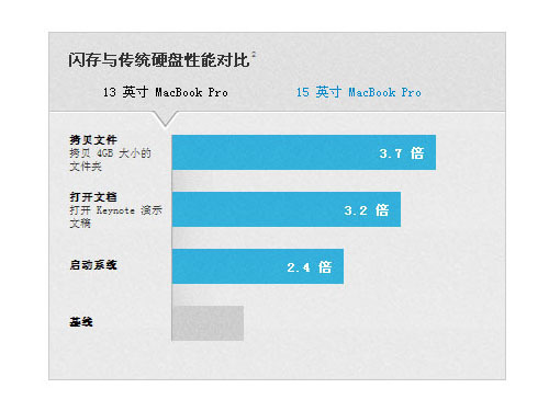 新配置炫丽登场苹果MacbookPro购机手册