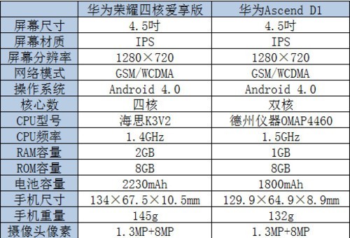 高性价比之争华为荣耀四核vs华为D1双核