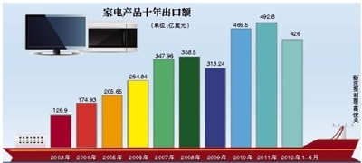 “红海”家电十年浮沉：洗牌永不停止