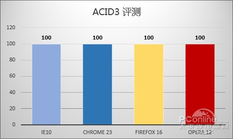 谁是Win7上最出色的浏览器? 谁是Win7上最出色的浏览器?