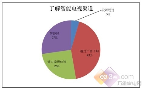 2012年中国智能电视产业白皮书发布