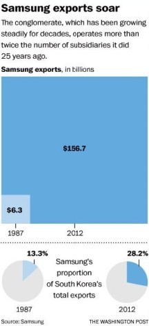 华盛顿邮报：“三星共和国”的繁荣与恐慌