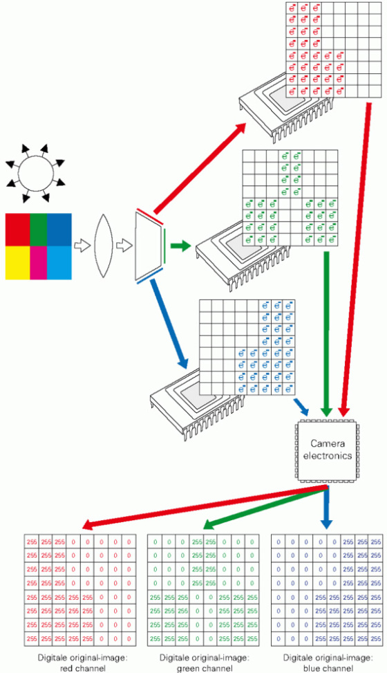 照片成像原理:为什么数码相机能拍彩色照片