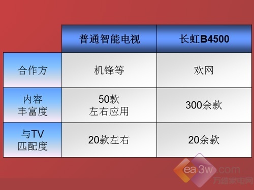 让沟通更简单 长虹B系列智能电视简评