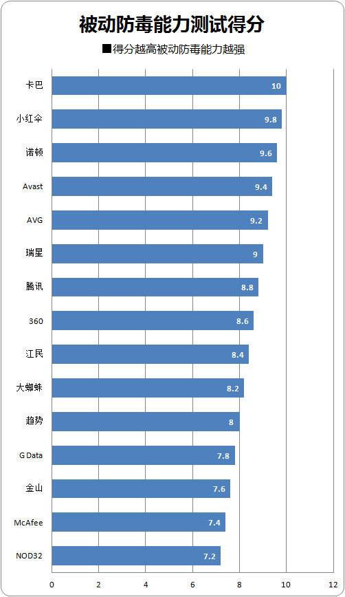 2012杀毒特种兵检阅 15款杀软年度横评