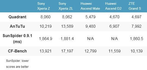 华为Mate/D2/Xperia Z/Grand S跑分对比 