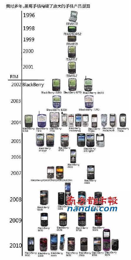 黑莓市场份额受重挫 第10代产品或成后面一搏