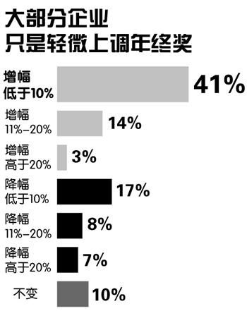 高科技行业裁员潮波及中国：年终奖或“萧条”