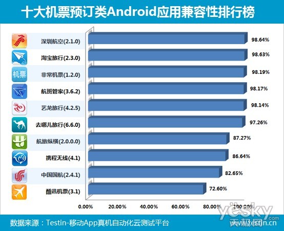 机票预订App突显商机 抓紧用户须先过兼容关