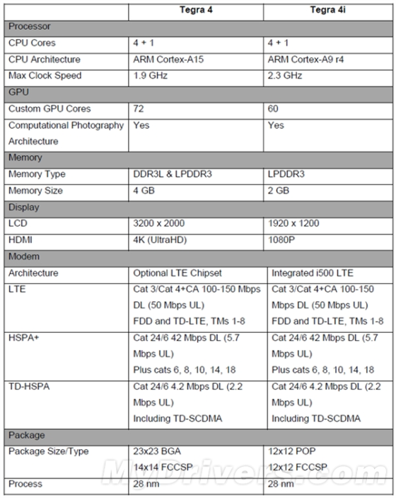 NVIDIA推Tegra 4i：2.3GHz A9四核/集成LTE基带