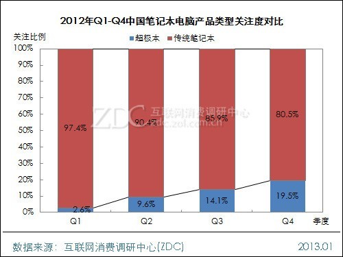 2012-2013年中国笔记本电脑市场研究报告 