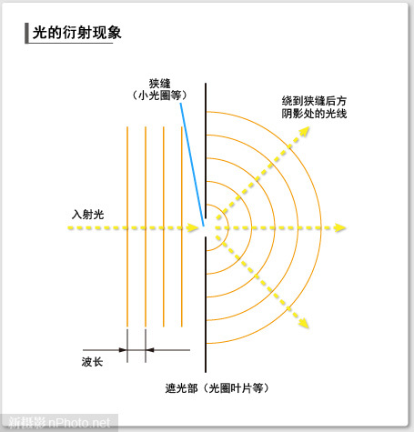 佳能镜头优化：解决像差衍射与低通问题