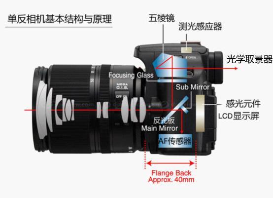 扫盲：微单和单反到底有什么区别？