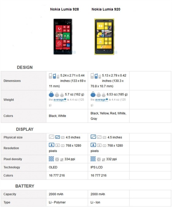 Lumia 928Lumia 920ϸԱ
