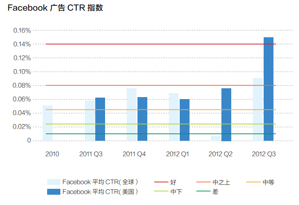 ��棺Facebook��Ҫ�ı����ֶ�