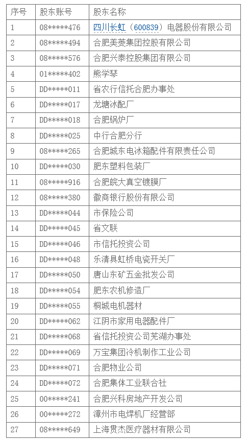 美菱1.92億元利潤分紅：每10股派0.5元
