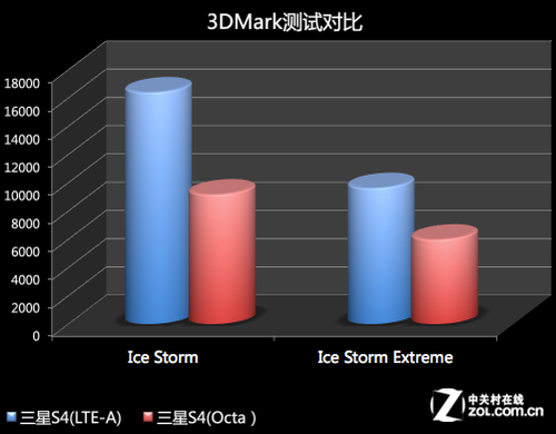 800vsOcta˺S4LTE-A