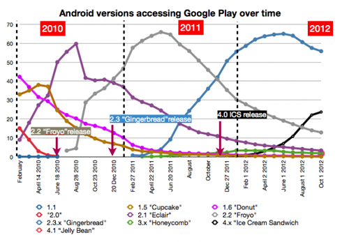 支离破碎 图解2013年Android系统现状|Android