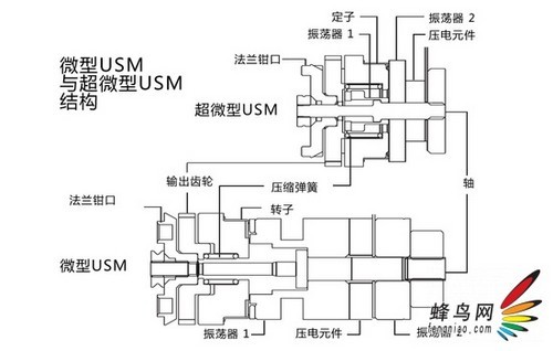 单反发展之路:佳能USM超声波马达的发展(3)
