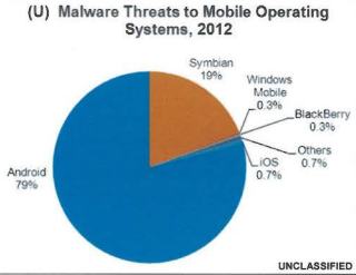 安全问题急需解决 Android恶意软件占79%