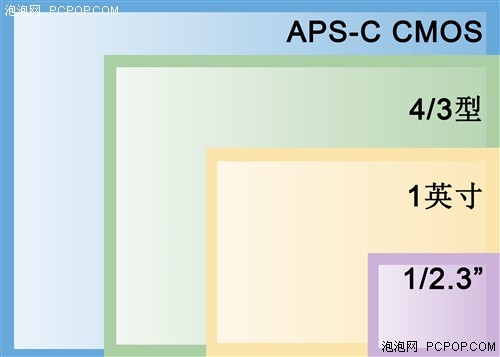 图像感应器尺寸对比