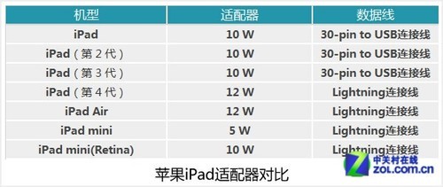 平板适配器乱现象 浅析设计与使用感受(2)|平板