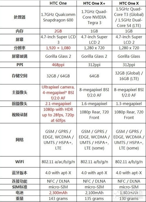 HTC宣布One X和One X+停止官方系统升级 