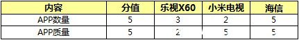 小米、海信、乐视，谁最“互联网？(5)