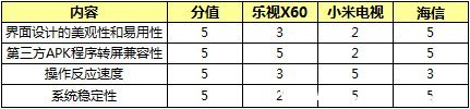 小米、海信、乐视，谁最“互联网？(4)