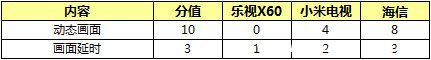 小米、海信、乐视，谁最“互联网？(2)