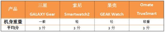 穿戴設備誰最酷四款主流智慧手錶橫評