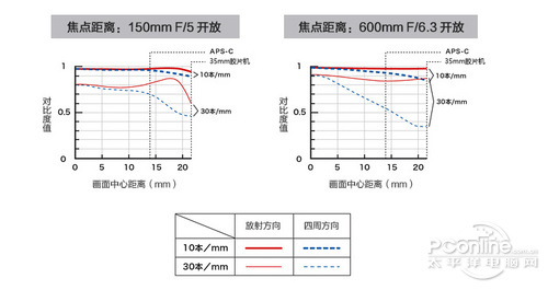 最高性价比大炮 腾龙150-600mm镜头评测|配件