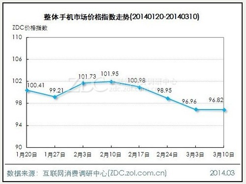 6产品价稳涨跌不足1点 激光打印机大跌7.02点