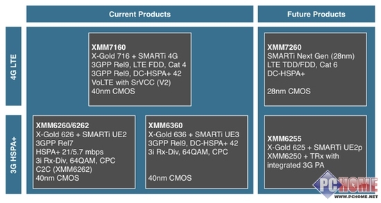 五模十频 英特尔XMM 7260芯片发布