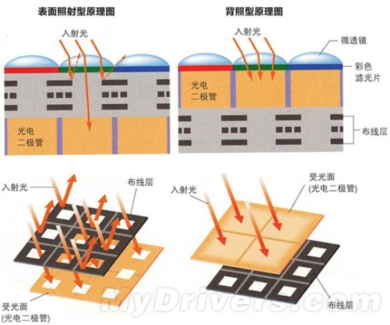 何为堆栈式镜头 手机摄像头传感器解析|CMOS