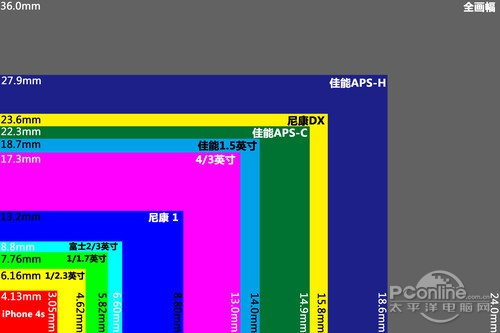 各画幅传感器尺寸对比