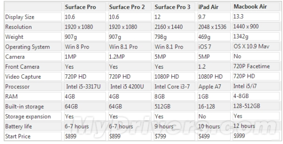 规格对比:surface/ipad air/macbook air