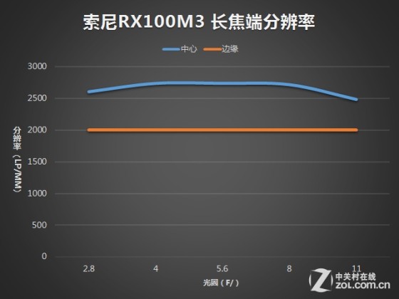 成熟进化索尼新黑卡RX100M3深度测试(6)