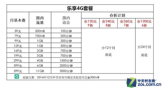 最低59元 中国电信正式发布手机4G套餐|中国电