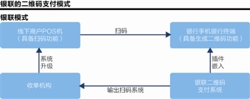 二维码支付暂停百日再生博弈银联筹备新模式