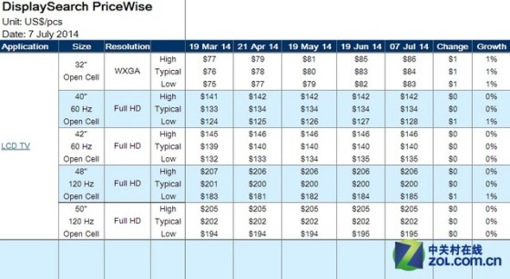7月最新电视面板价格 小屏逆天持续涨 