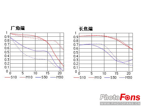 单反升级如何选从入门到大师之镜头篇(5)