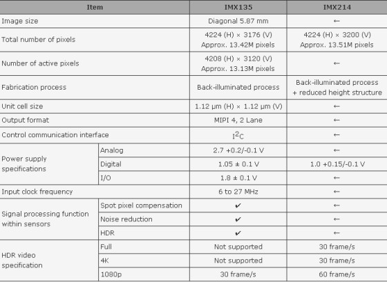 提升有多大索尼imx135214220实拍对比