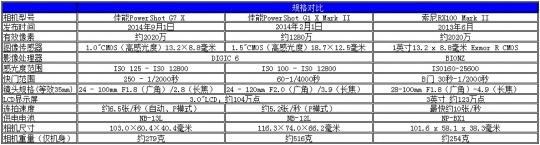 无反相机劲敌出现佳能G7X便携相机评测