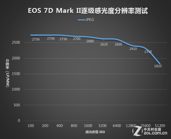 急速兼具精准佳能单反7DMarkII评测(8)