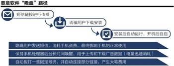 揭秘恶意APP软件如何吸费：内置SP收费代码