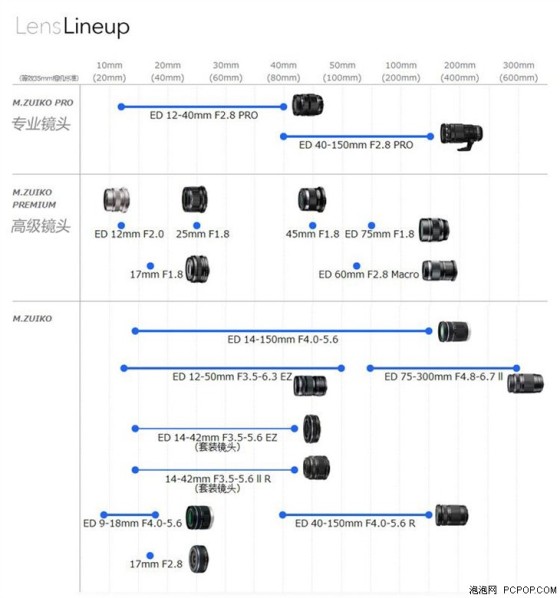 最强微单长焦头奥林巴斯40-150/f2.8评测