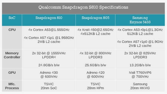 Qualcomm Snapdragon 810 805 Exynos 5433 Comparison